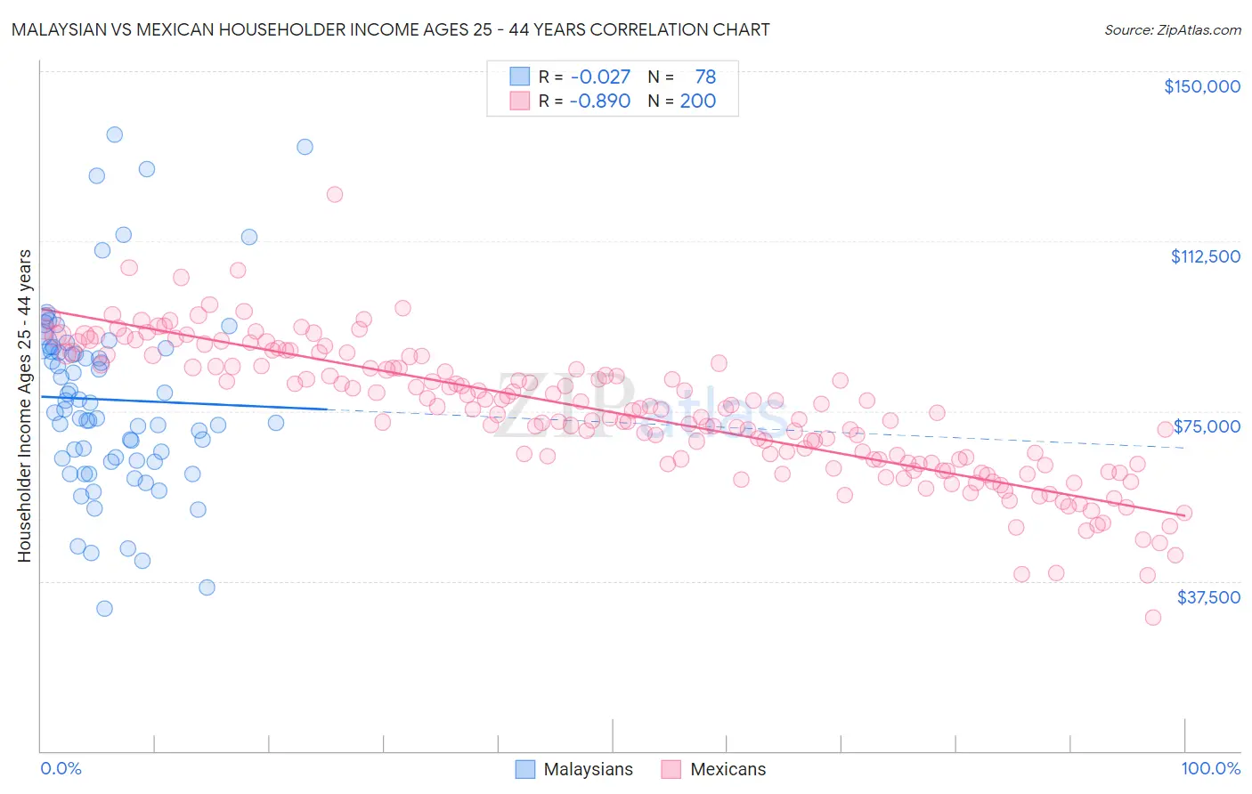 Malaysian vs Mexican Householder Income Ages 25 - 44 years