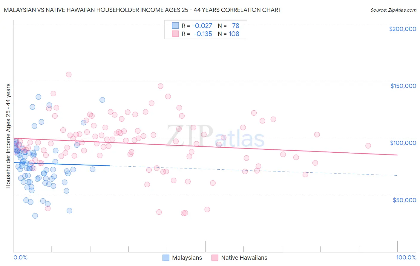 Malaysian vs Native Hawaiian Householder Income Ages 25 - 44 years