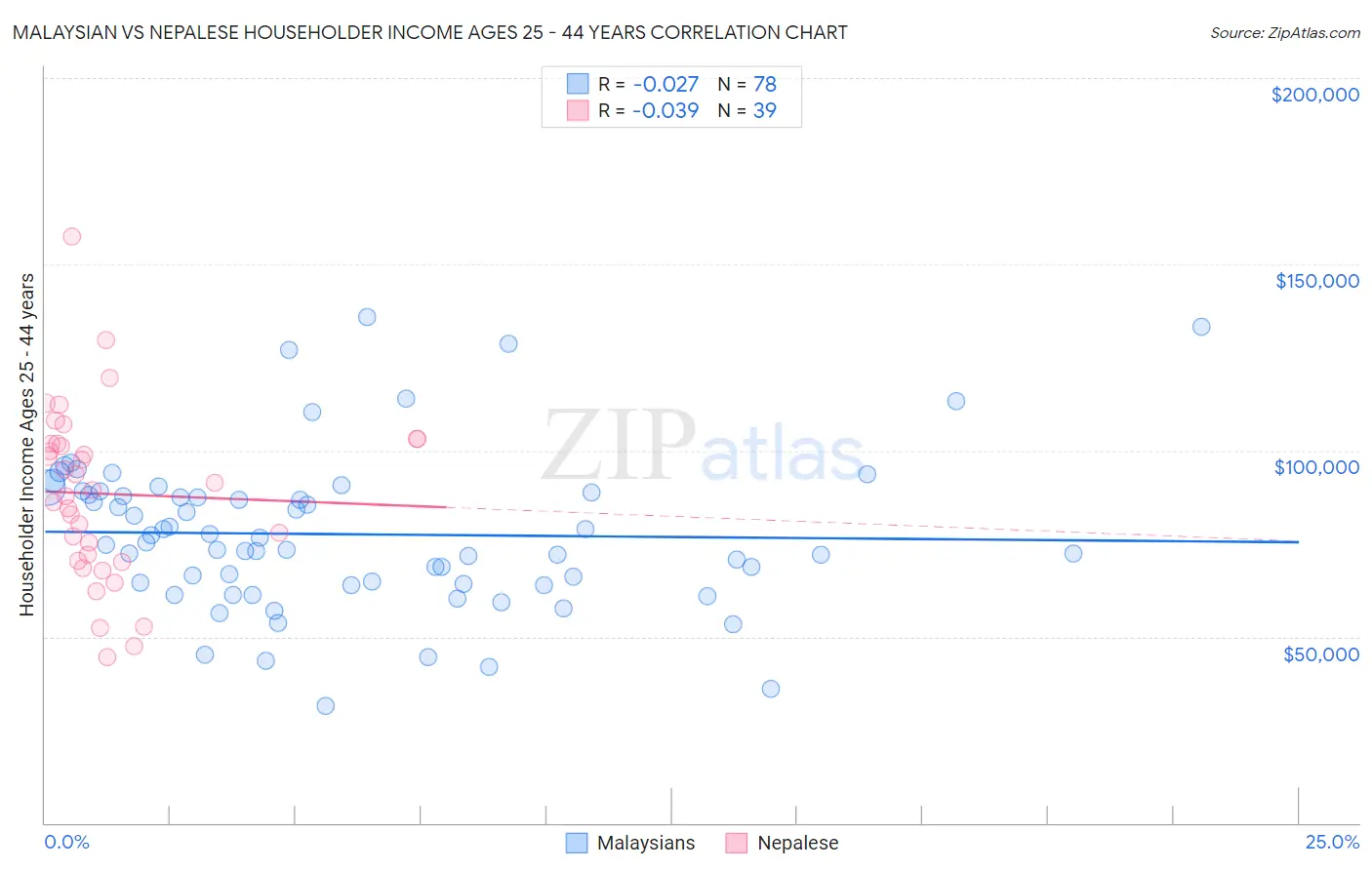 Malaysian vs Nepalese Householder Income Ages 25 - 44 years