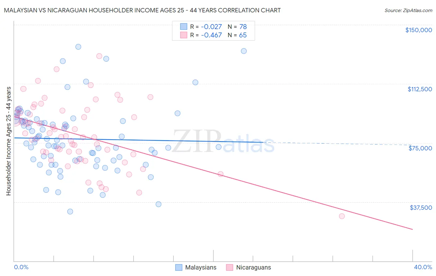 Malaysian vs Nicaraguan Householder Income Ages 25 - 44 years