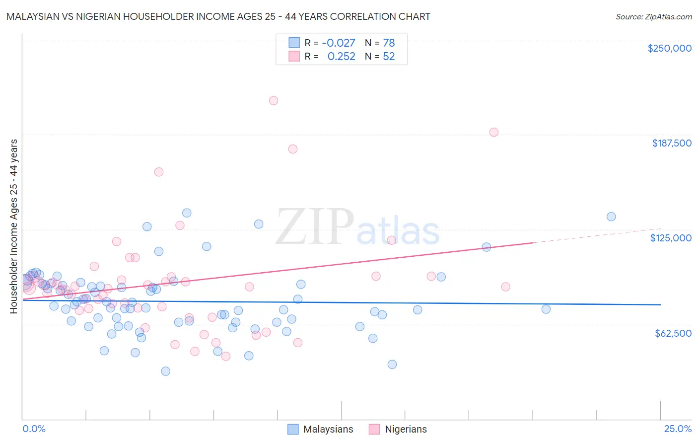 Malaysian vs Nigerian Householder Income Ages 25 - 44 years