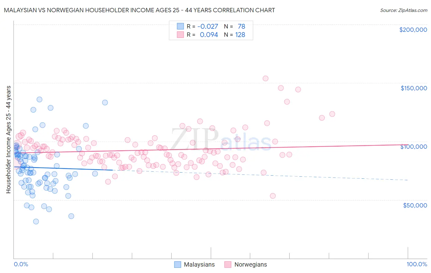 Malaysian vs Norwegian Householder Income Ages 25 - 44 years