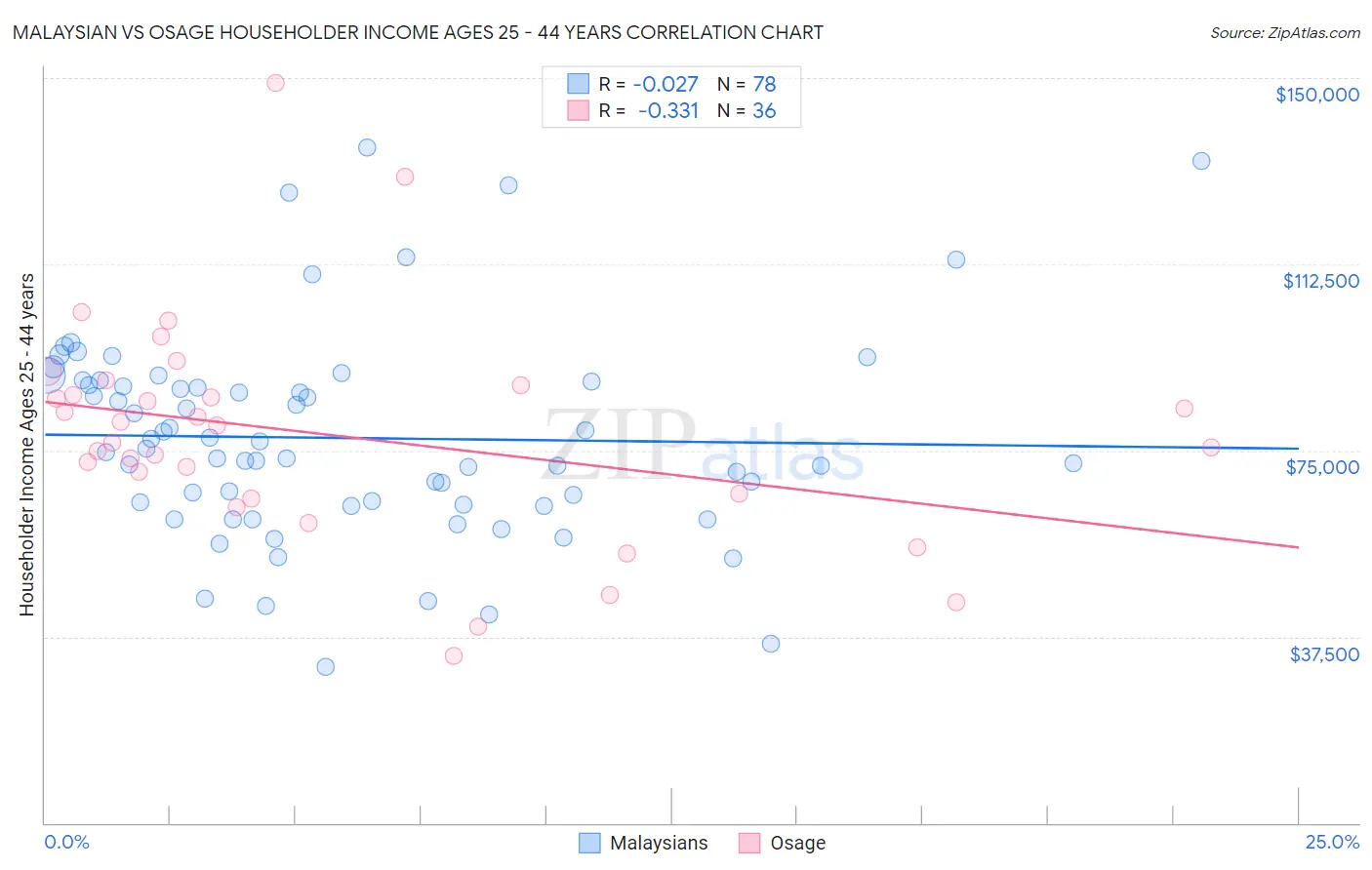Malaysian vs Osage Householder Income Ages 25 - 44 years