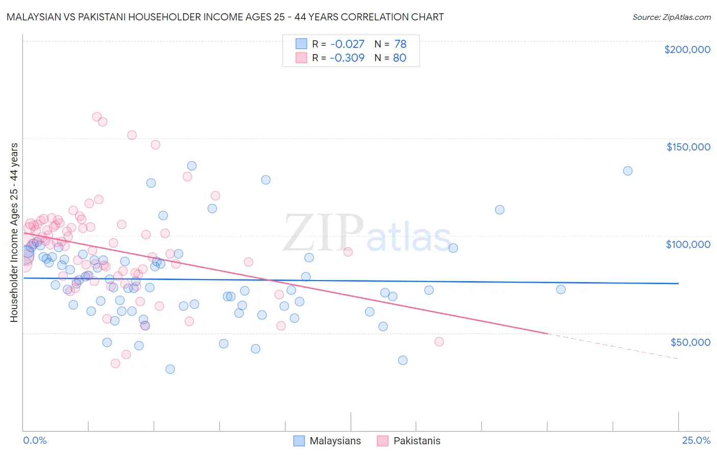 Malaysian vs Pakistani Householder Income Ages 25 - 44 years