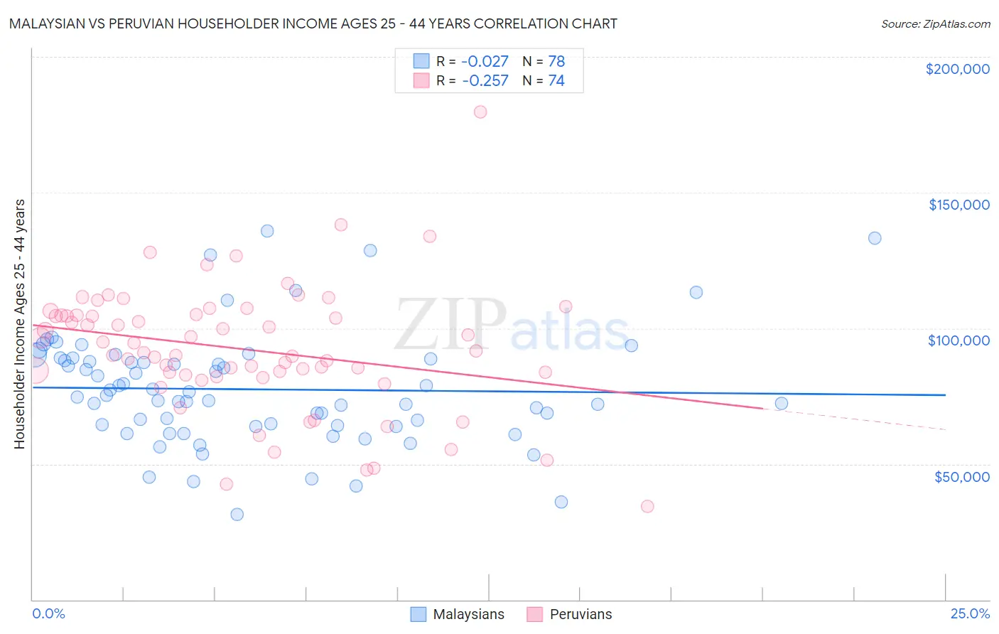 Malaysian vs Peruvian Householder Income Ages 25 - 44 years