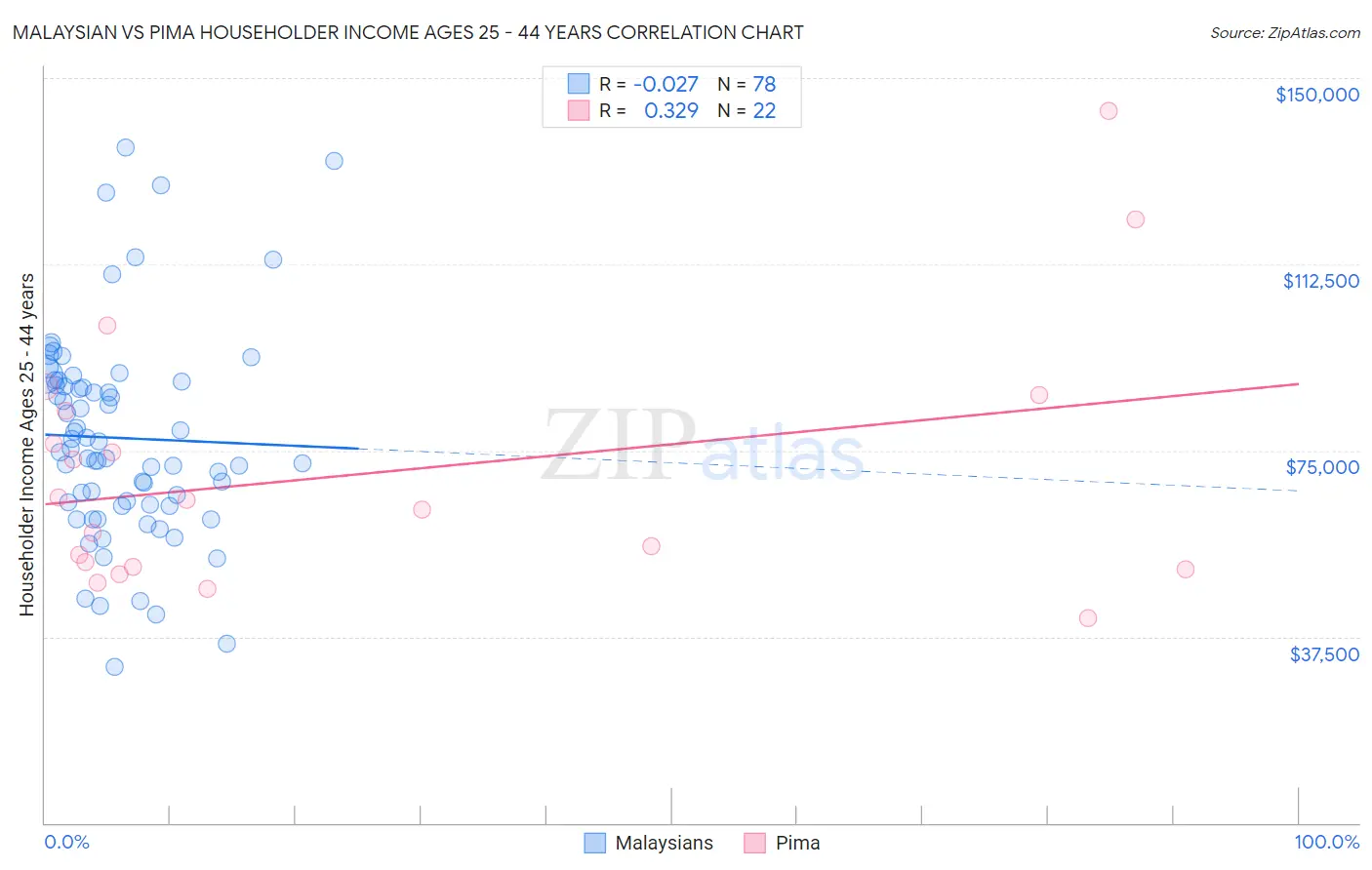 Malaysian vs Pima Householder Income Ages 25 - 44 years