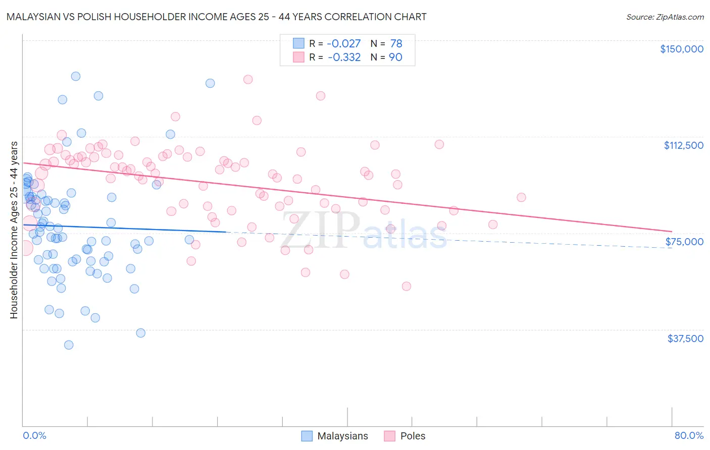 Malaysian vs Polish Householder Income Ages 25 - 44 years