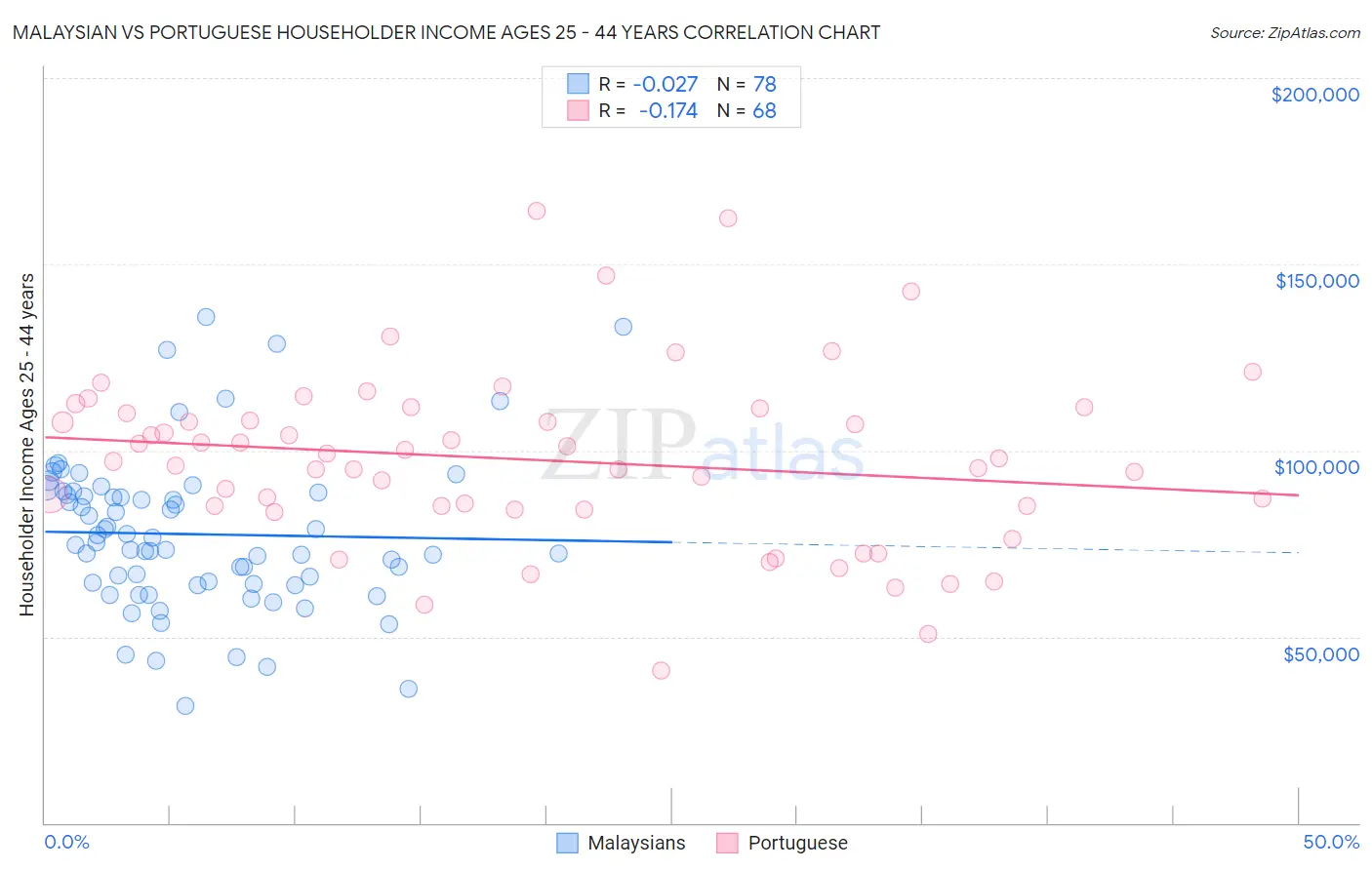 Malaysian vs Portuguese Householder Income Ages 25 - 44 years