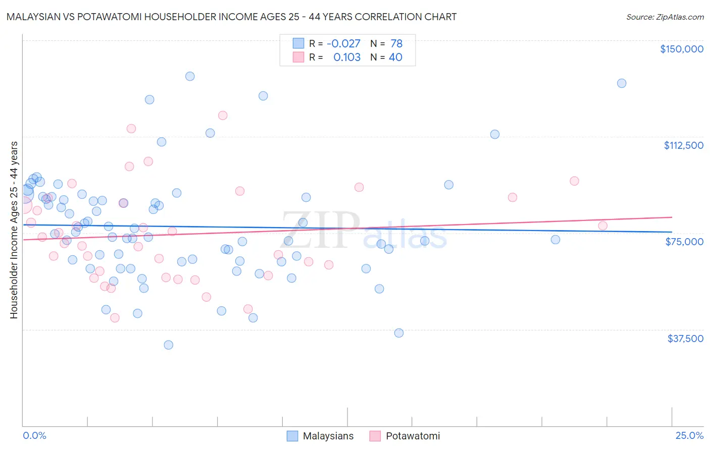 Malaysian vs Potawatomi Householder Income Ages 25 - 44 years