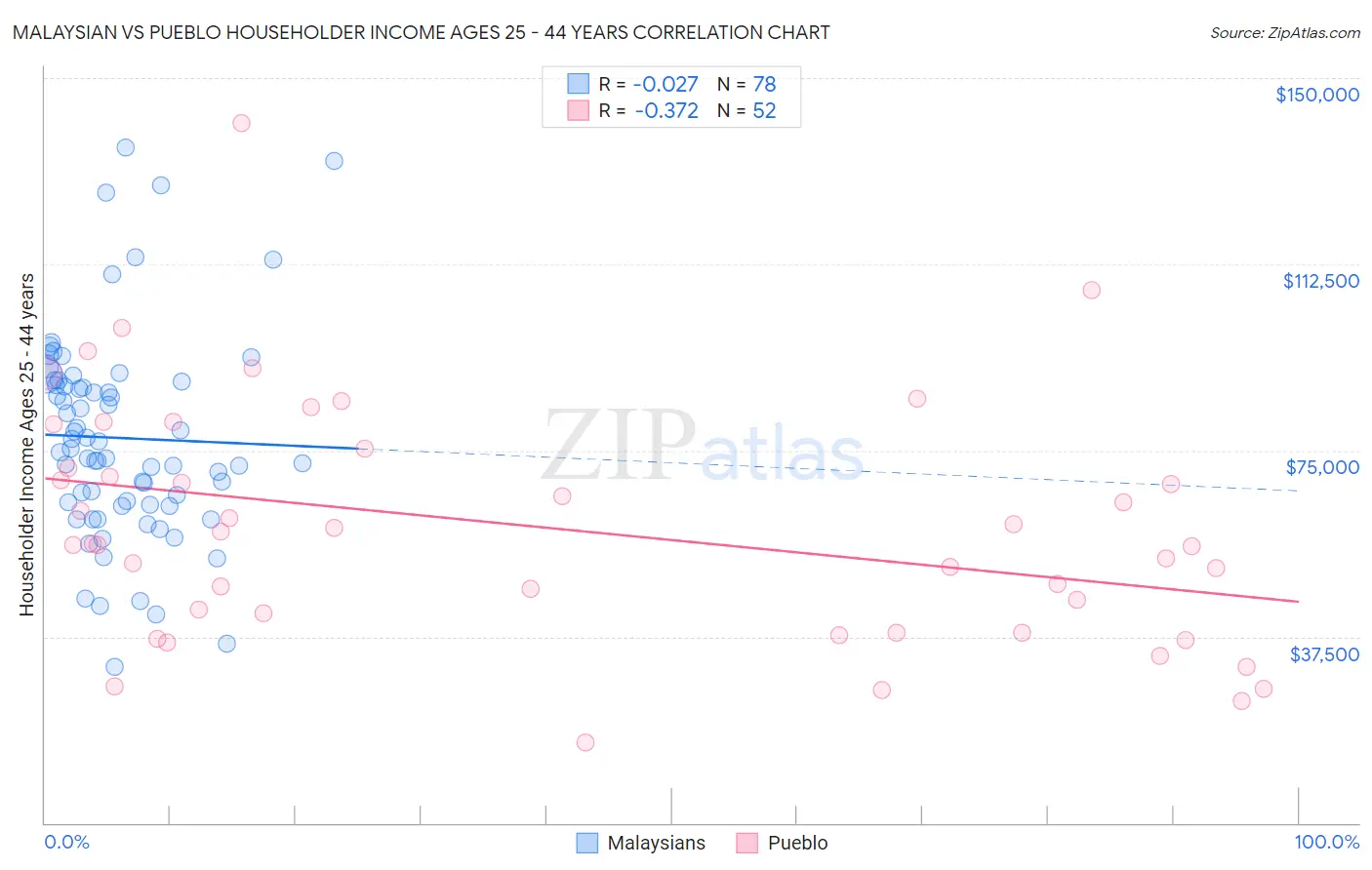 Malaysian vs Pueblo Householder Income Ages 25 - 44 years