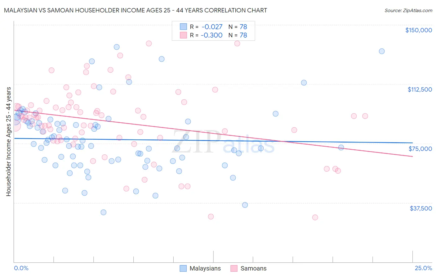 Malaysian vs Samoan Householder Income Ages 25 - 44 years