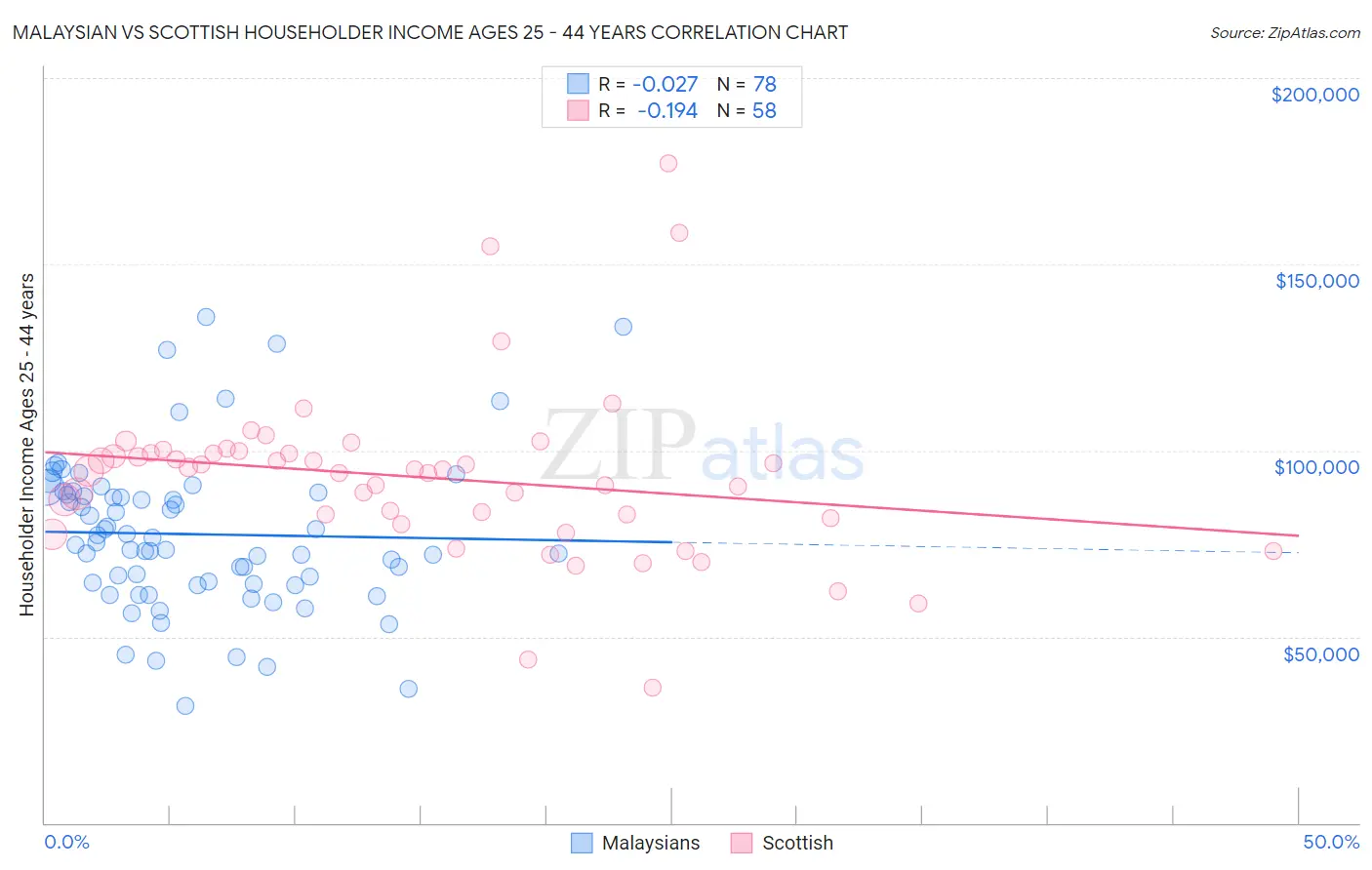 Malaysian vs Scottish Householder Income Ages 25 - 44 years