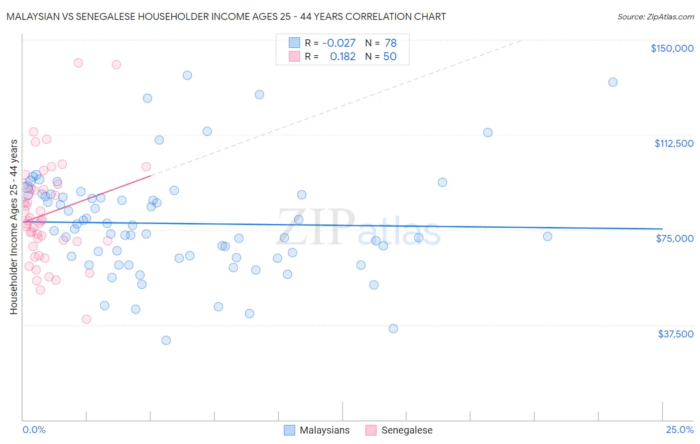 Malaysian vs Senegalese Householder Income Ages 25 - 44 years