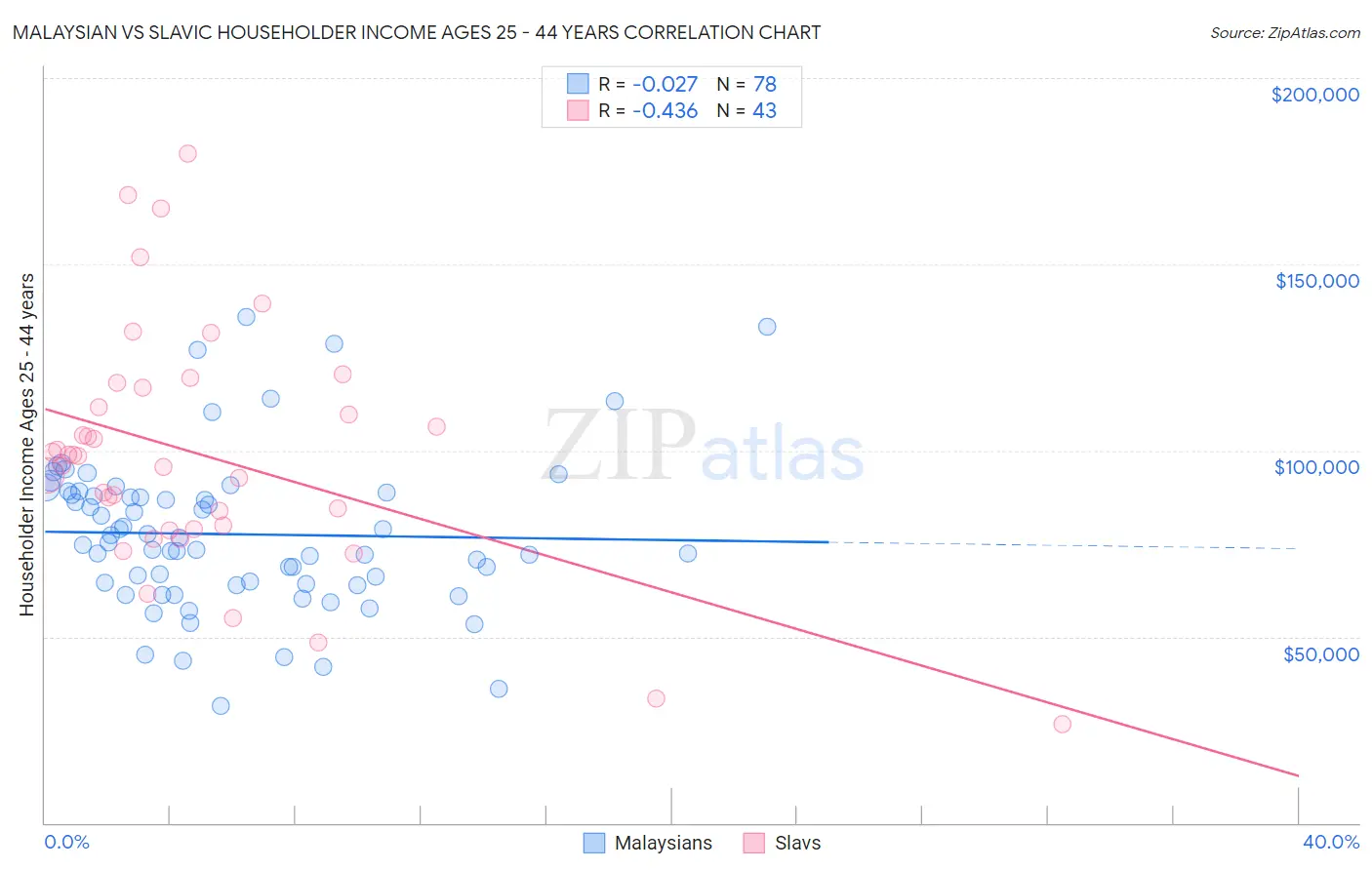 Malaysian vs Slavic Householder Income Ages 25 - 44 years