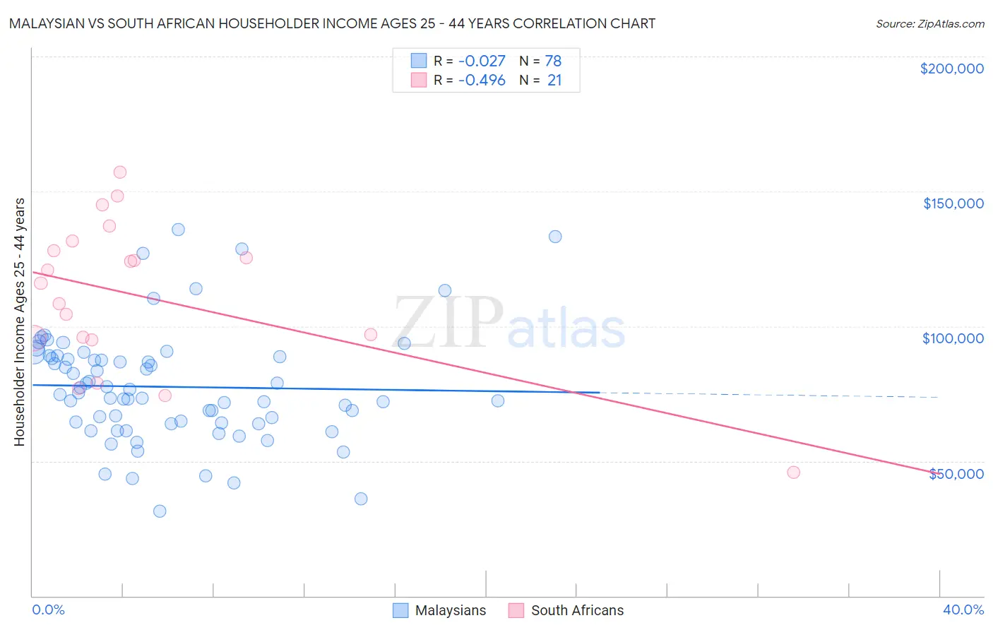 Malaysian vs South African Householder Income Ages 25 - 44 years
