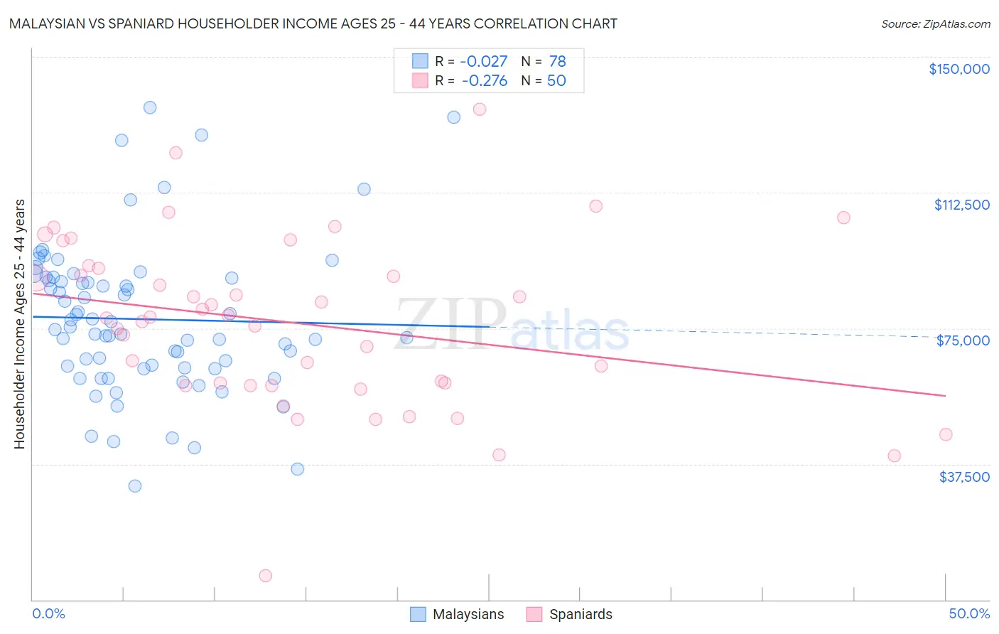 Malaysian vs Spaniard Householder Income Ages 25 - 44 years