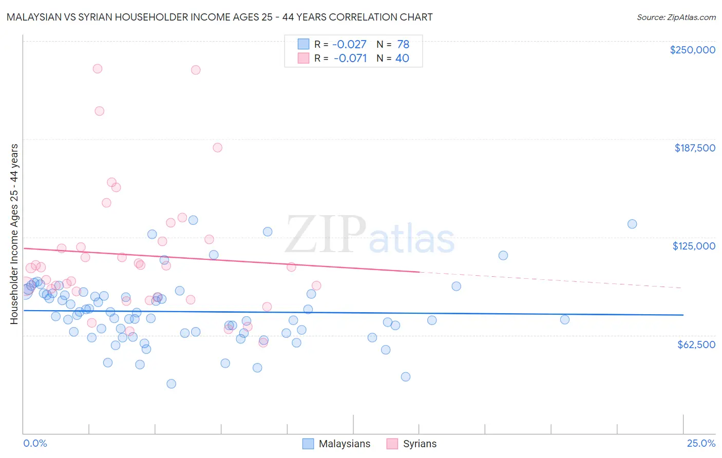 Malaysian vs Syrian Householder Income Ages 25 - 44 years