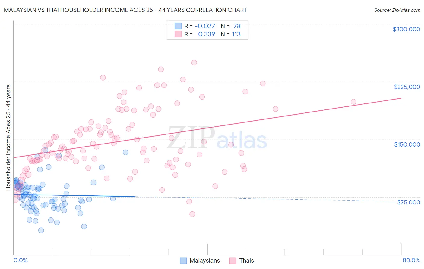 Malaysian vs Thai Householder Income Ages 25 - 44 years