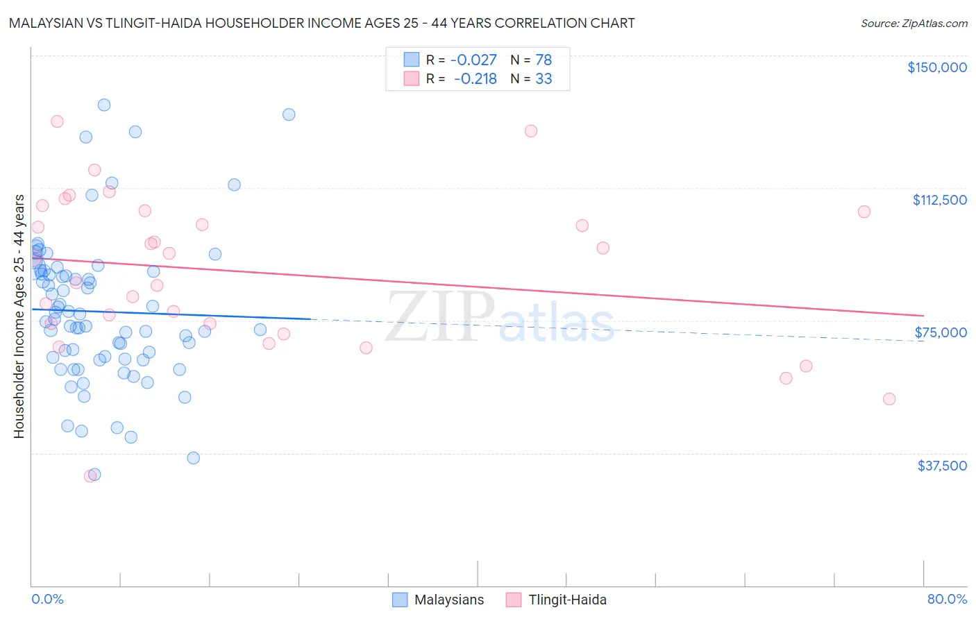 Malaysian vs Tlingit-Haida Householder Income Ages 25 - 44 years