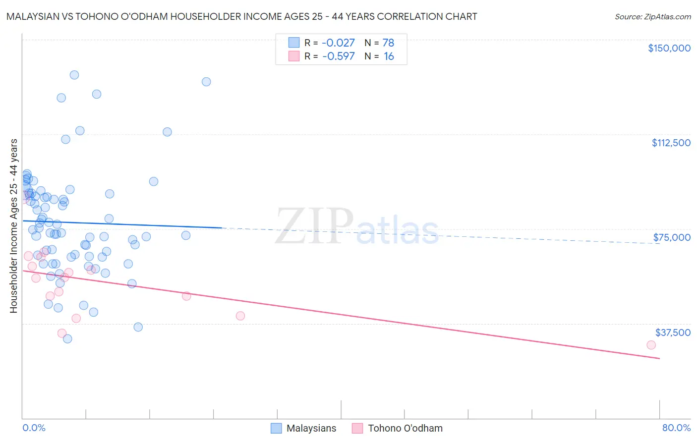 Malaysian vs Tohono O'odham Householder Income Ages 25 - 44 years