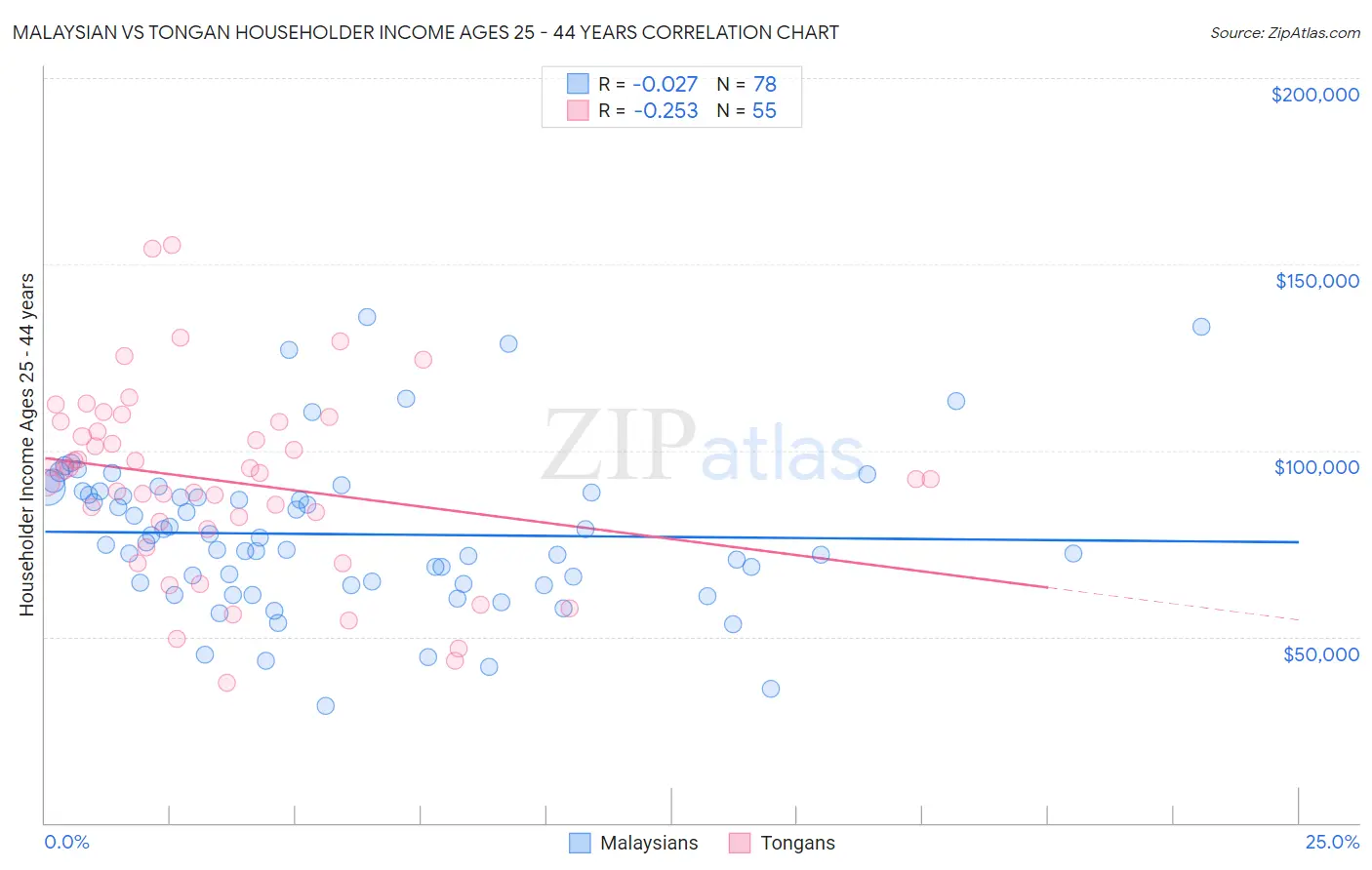 Malaysian vs Tongan Householder Income Ages 25 - 44 years