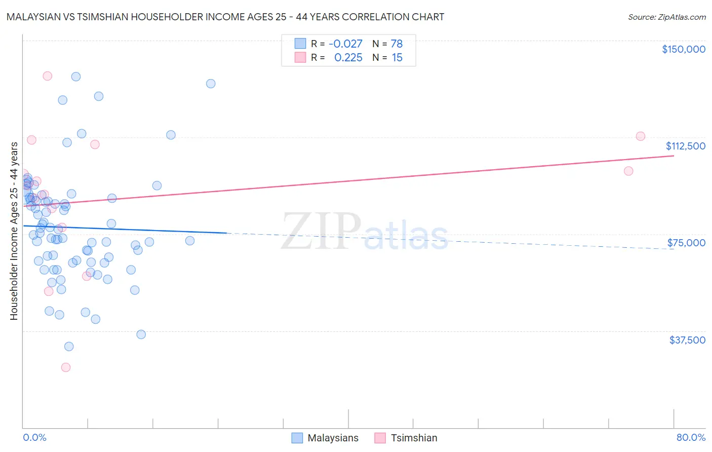 Malaysian vs Tsimshian Householder Income Ages 25 - 44 years