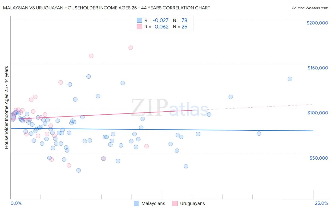 Malaysian vs Uruguayan Householder Income Ages 25 - 44 years