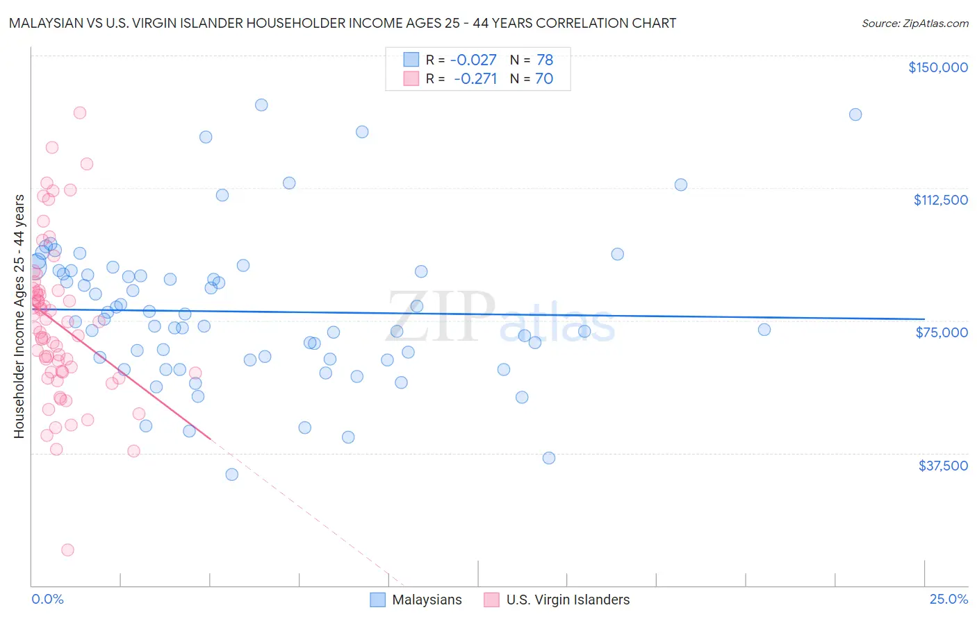 Malaysian vs U.S. Virgin Islander Householder Income Ages 25 - 44 years