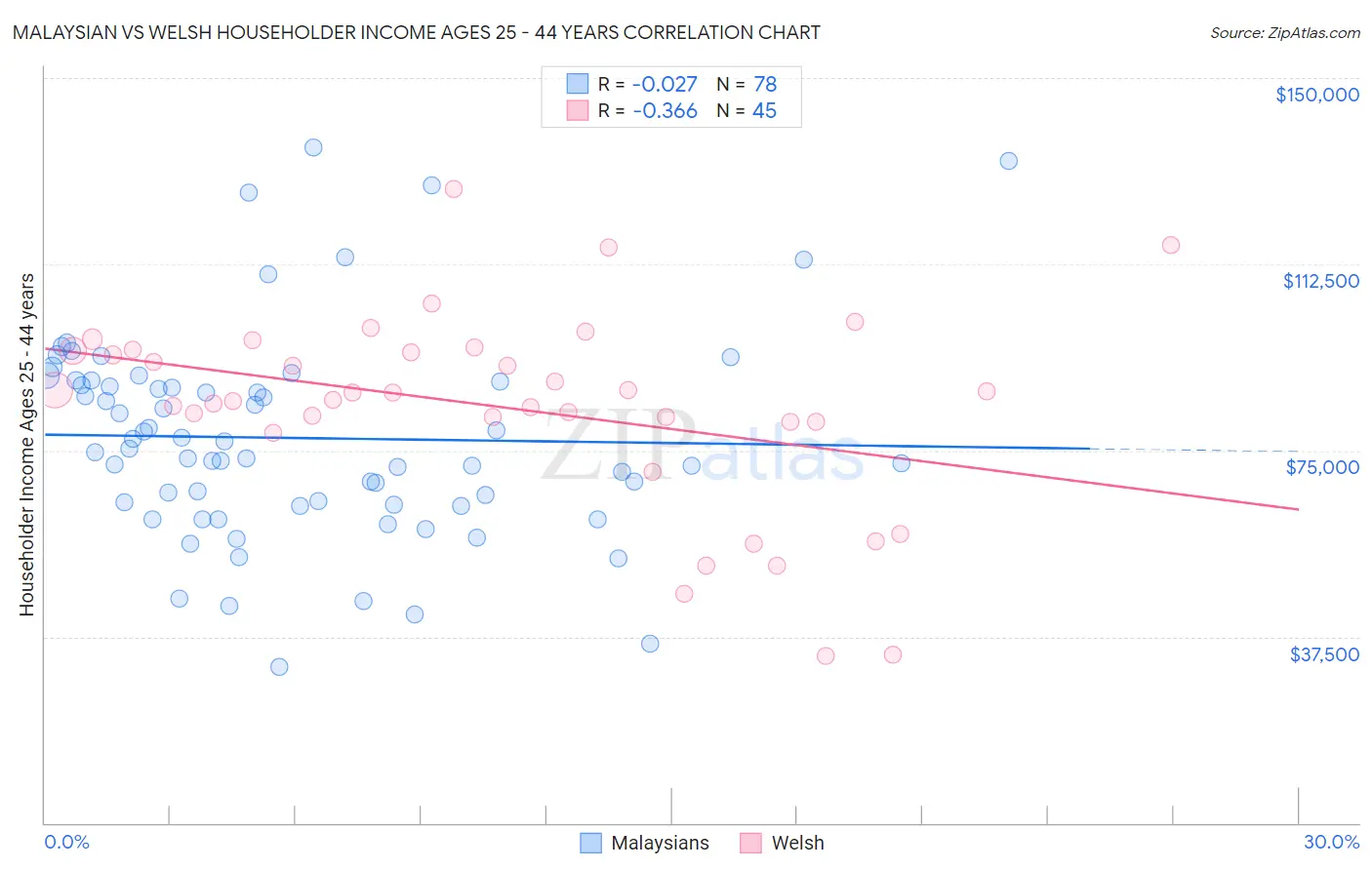 Malaysian vs Welsh Householder Income Ages 25 - 44 years