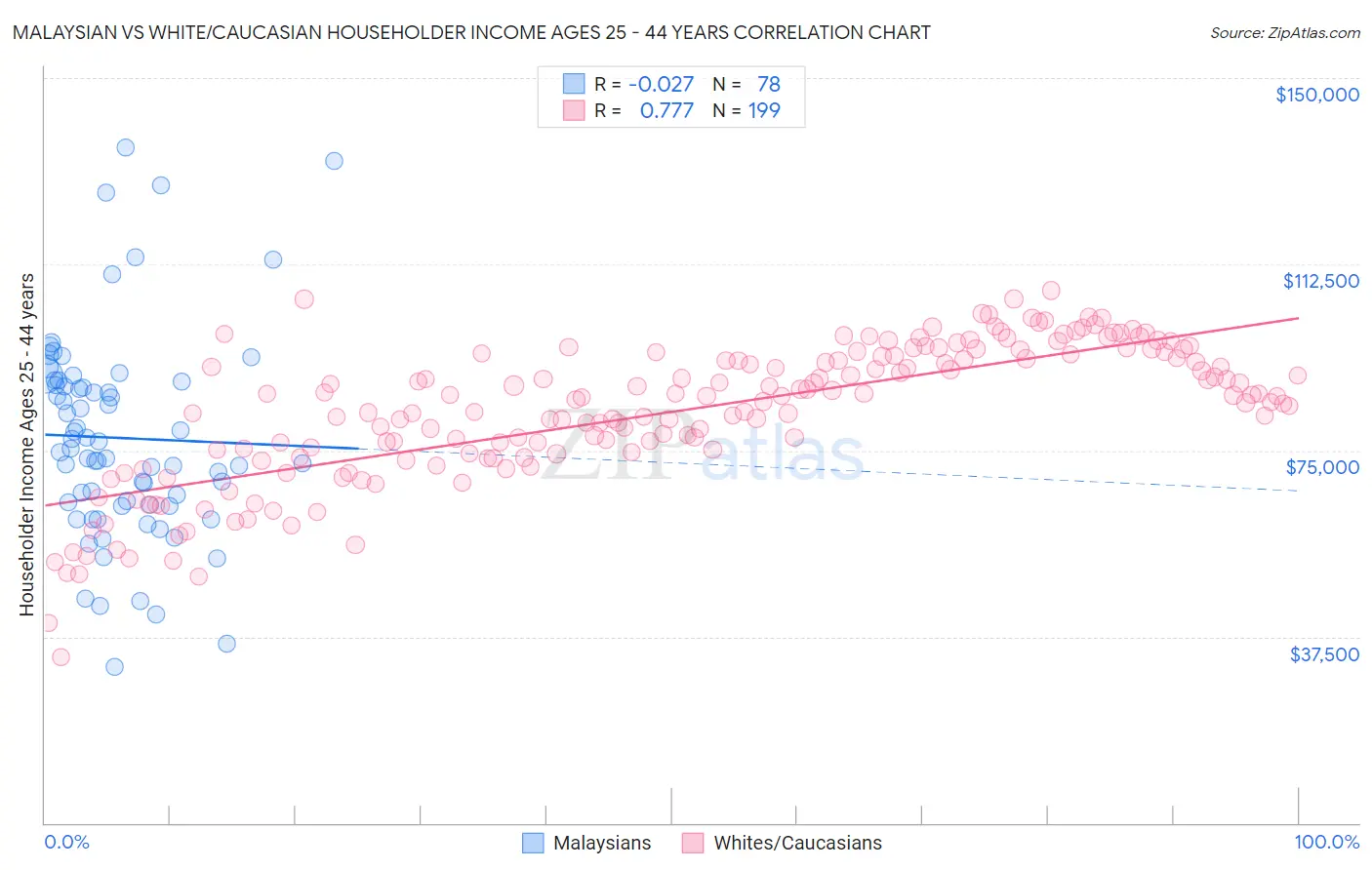 Malaysian vs White/Caucasian Householder Income Ages 25 - 44 years