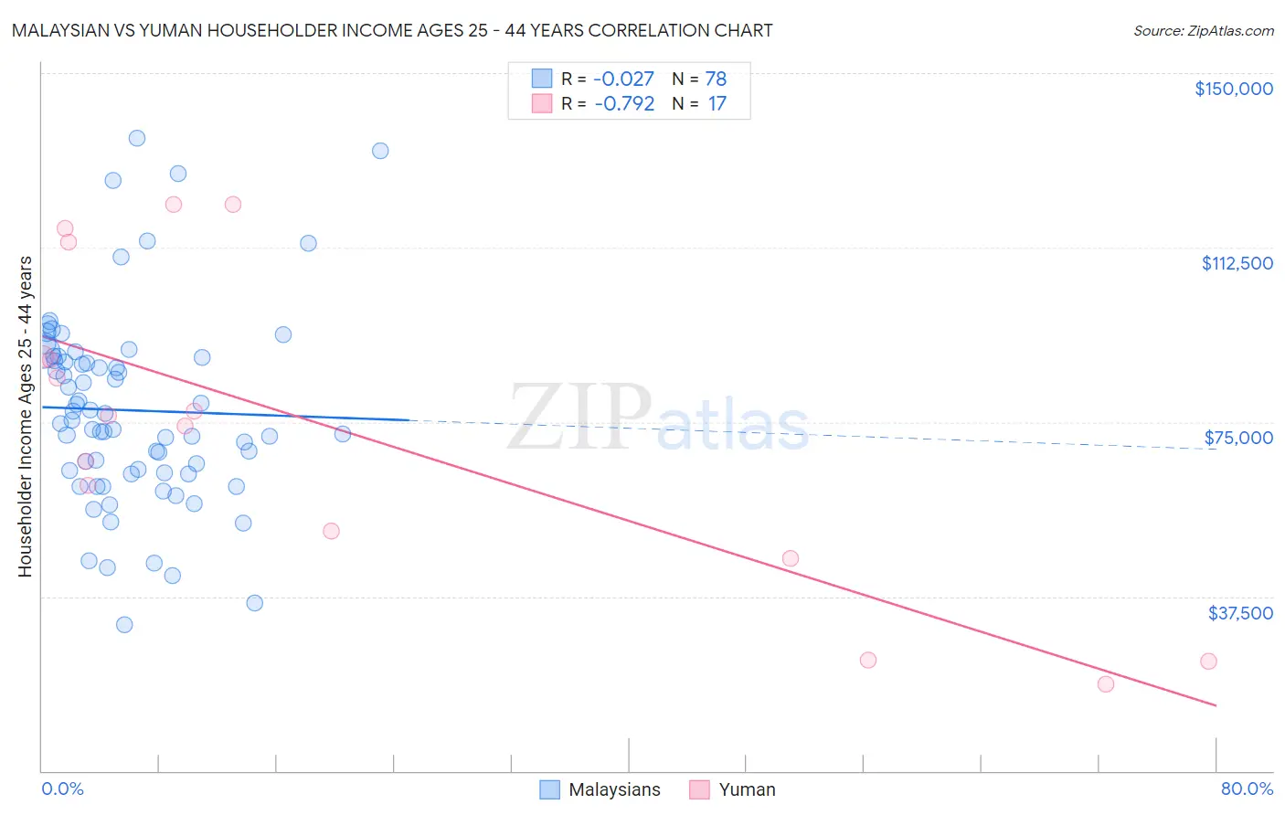 Malaysian vs Yuman Householder Income Ages 25 - 44 years