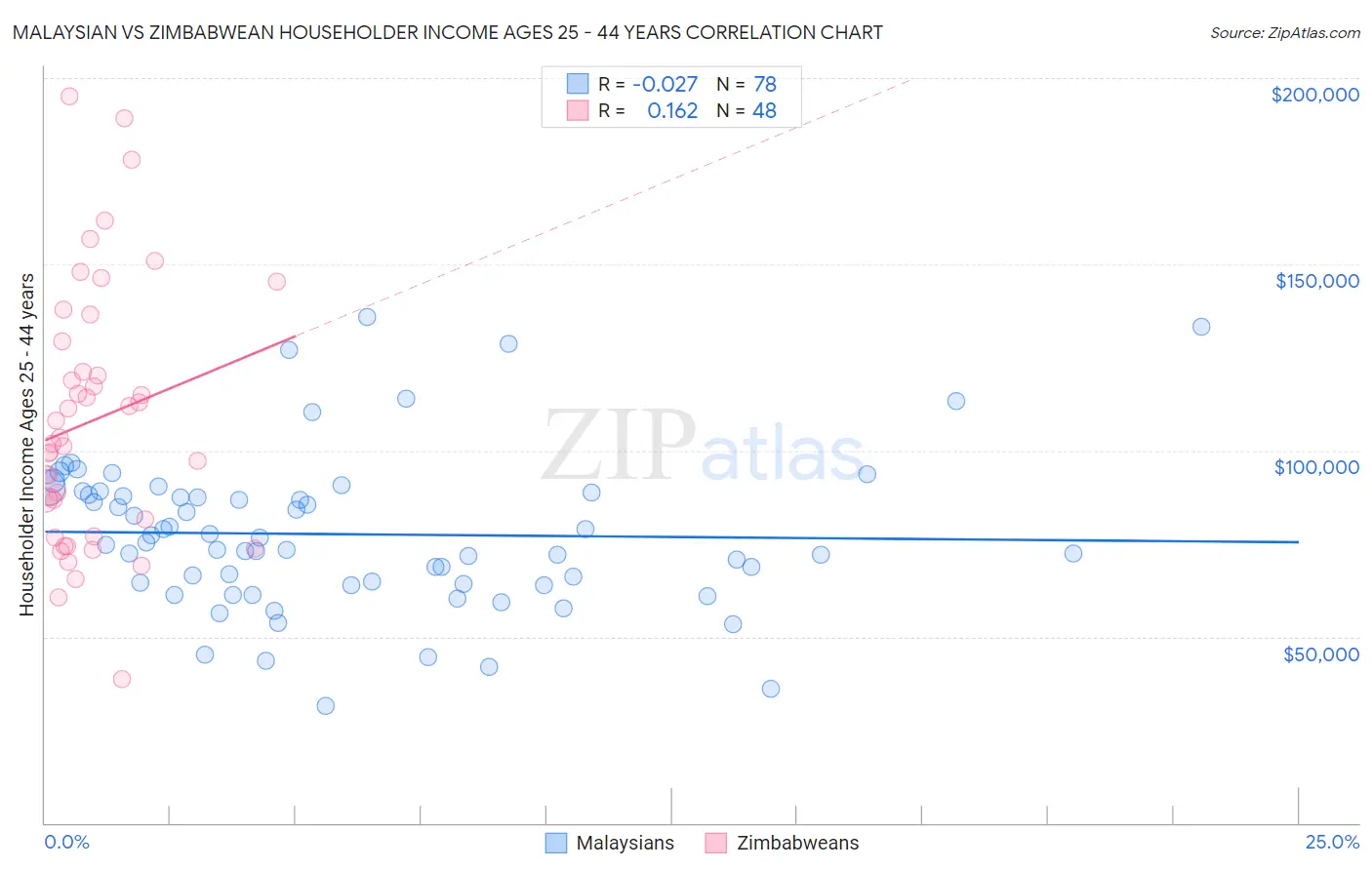 Malaysian vs Zimbabwean Householder Income Ages 25 - 44 years