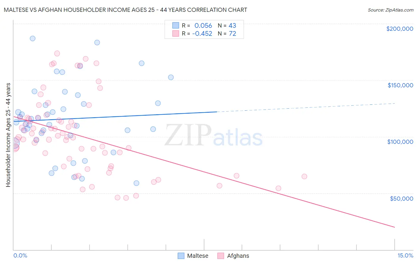 Maltese vs Afghan Householder Income Ages 25 - 44 years