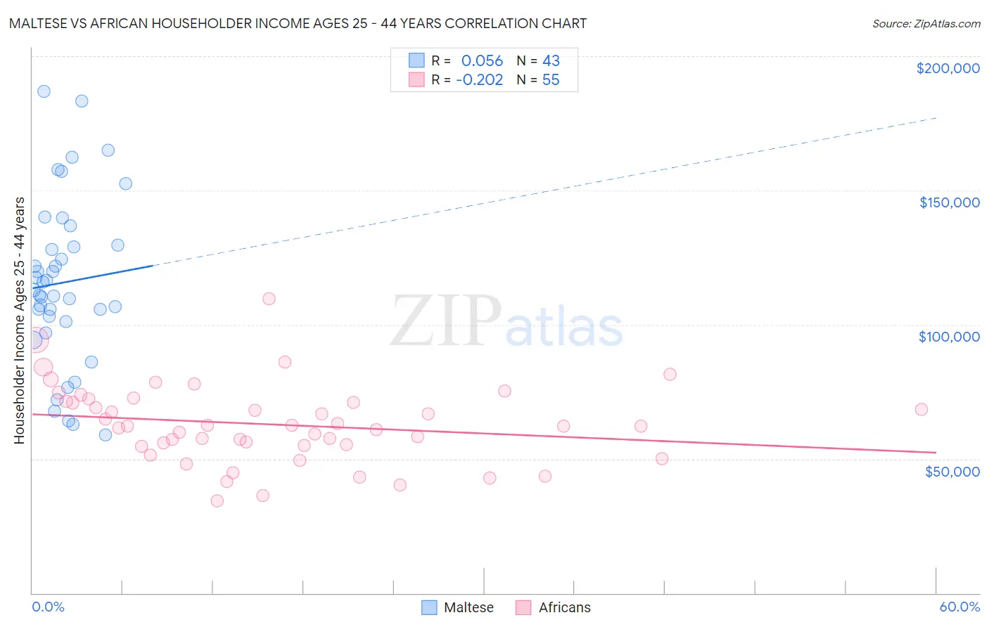 Maltese vs African Householder Income Ages 25 - 44 years