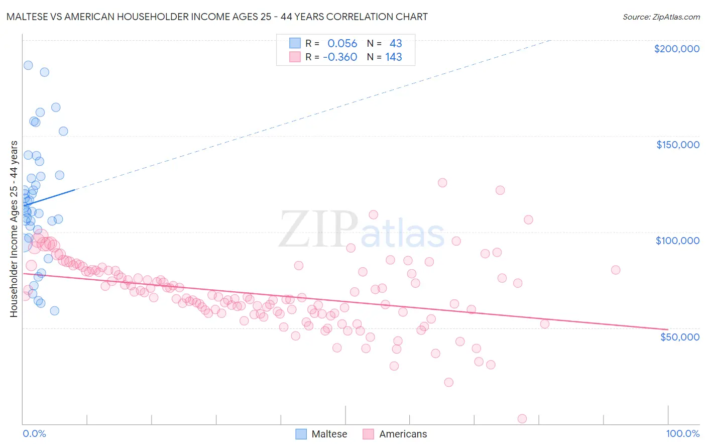 Maltese vs American Householder Income Ages 25 - 44 years