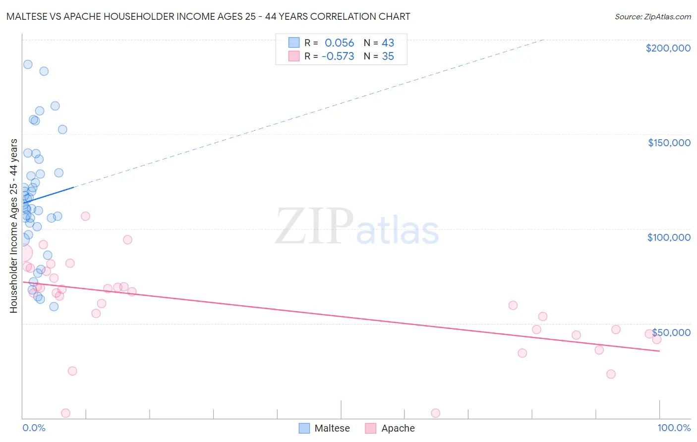 Maltese vs Apache Householder Income Ages 25 - 44 years