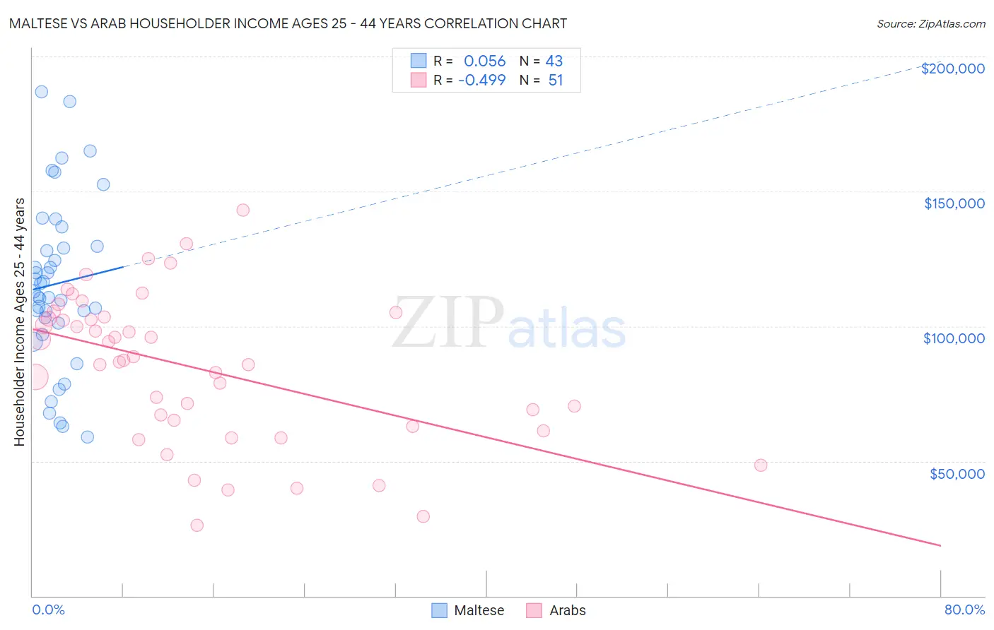 Maltese vs Arab Householder Income Ages 25 - 44 years