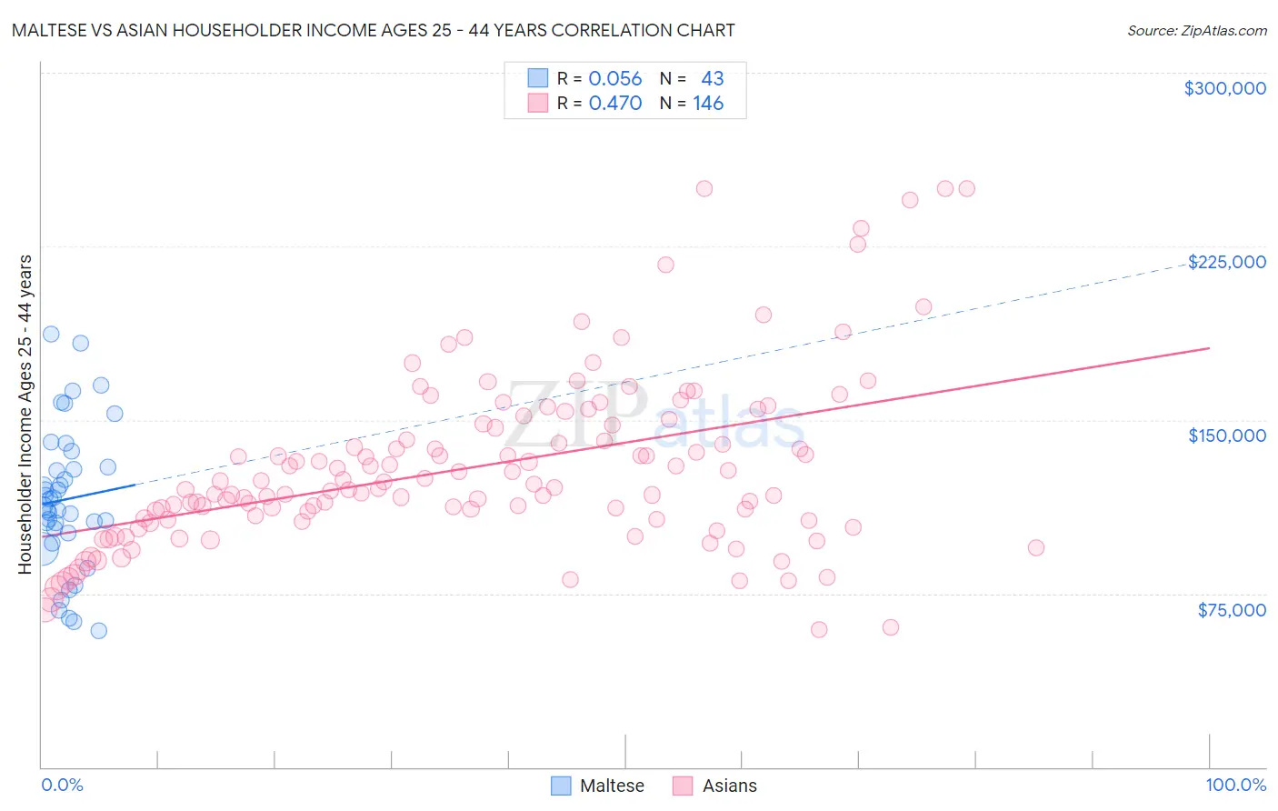 Maltese vs Asian Householder Income Ages 25 - 44 years