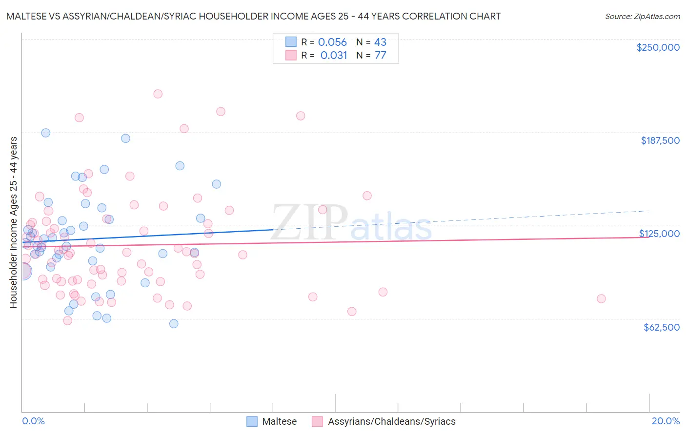 Maltese vs Assyrian/Chaldean/Syriac Householder Income Ages 25 - 44 years