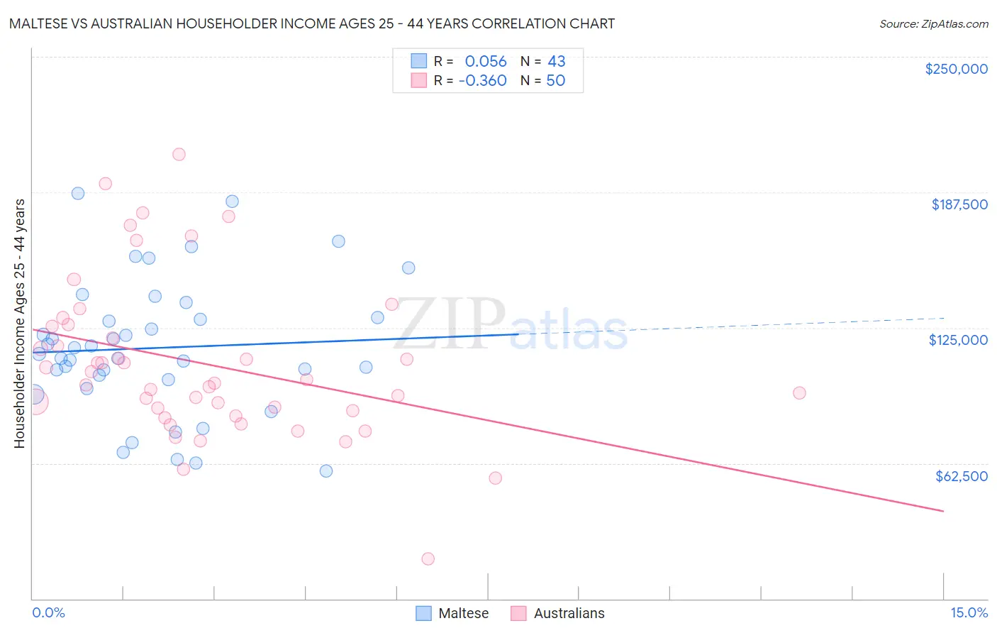 Maltese vs Australian Householder Income Ages 25 - 44 years