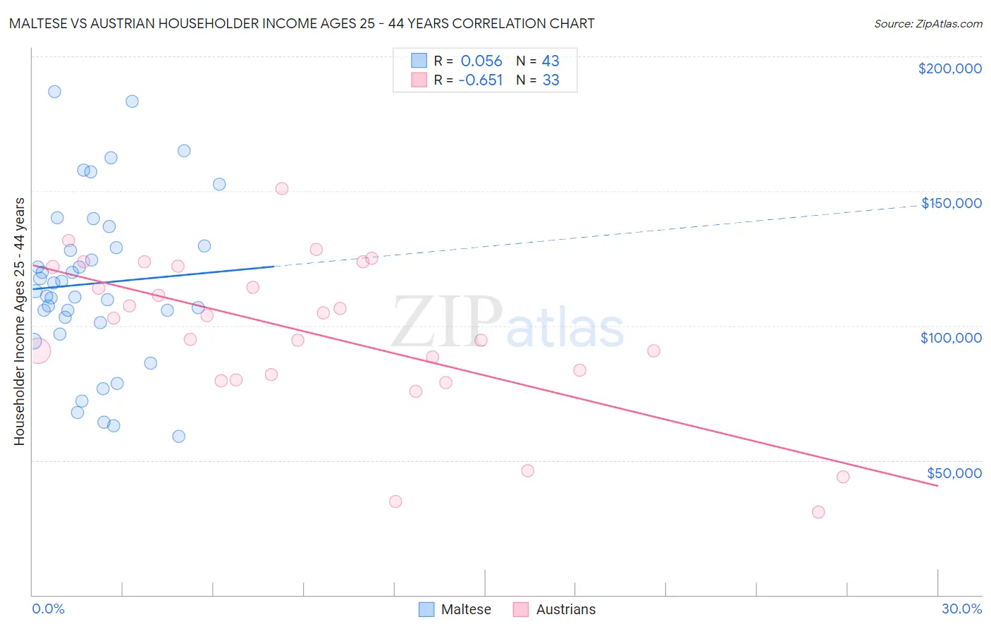 Maltese vs Austrian Householder Income Ages 25 - 44 years