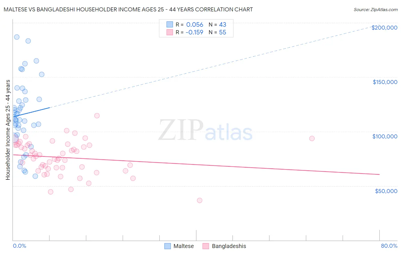 Maltese vs Bangladeshi Householder Income Ages 25 - 44 years