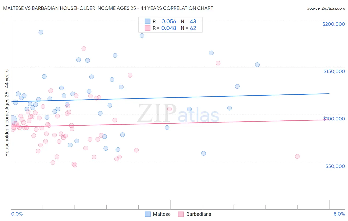Maltese vs Barbadian Householder Income Ages 25 - 44 years