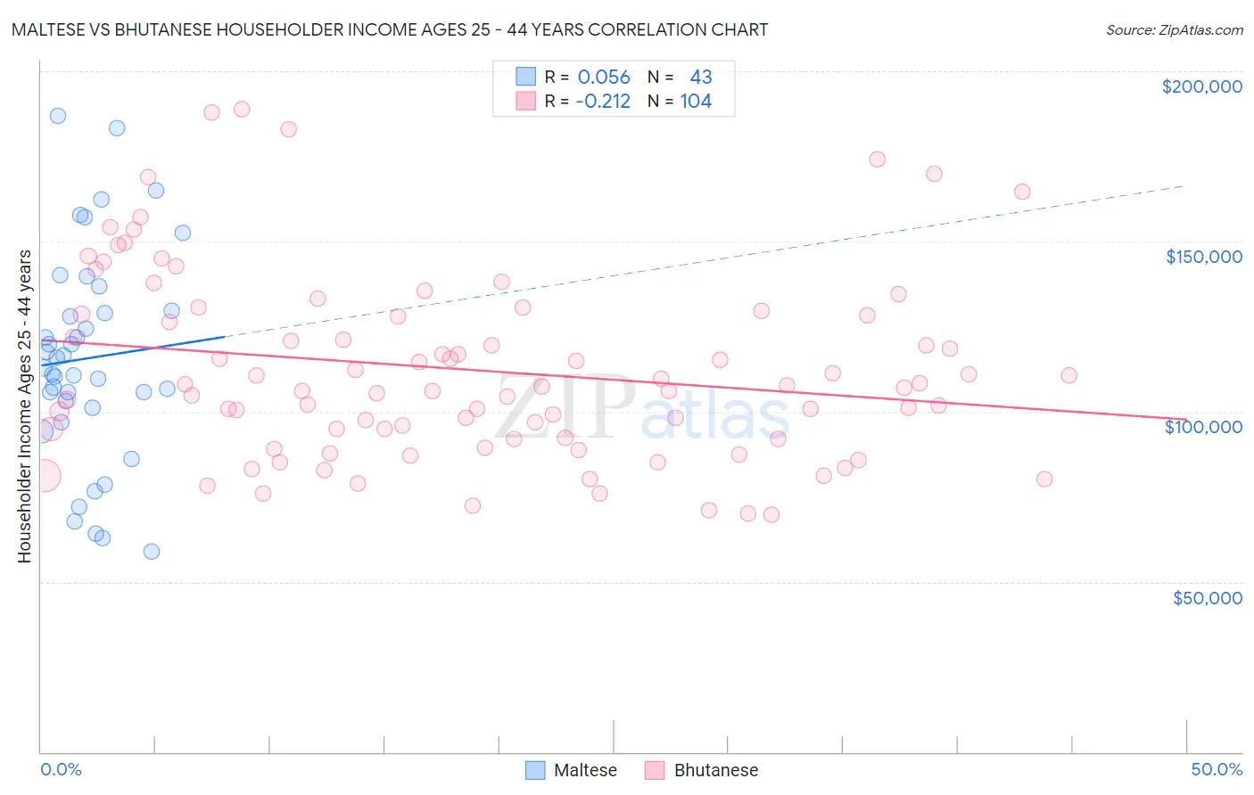 Maltese vs Bhutanese Householder Income Ages 25 - 44 years