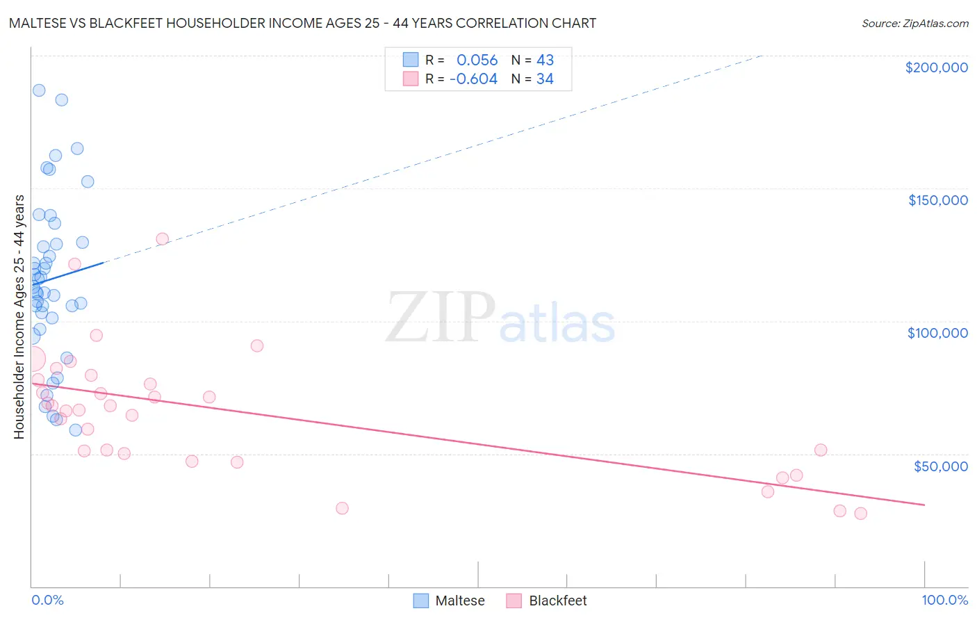 Maltese vs Blackfeet Householder Income Ages 25 - 44 years