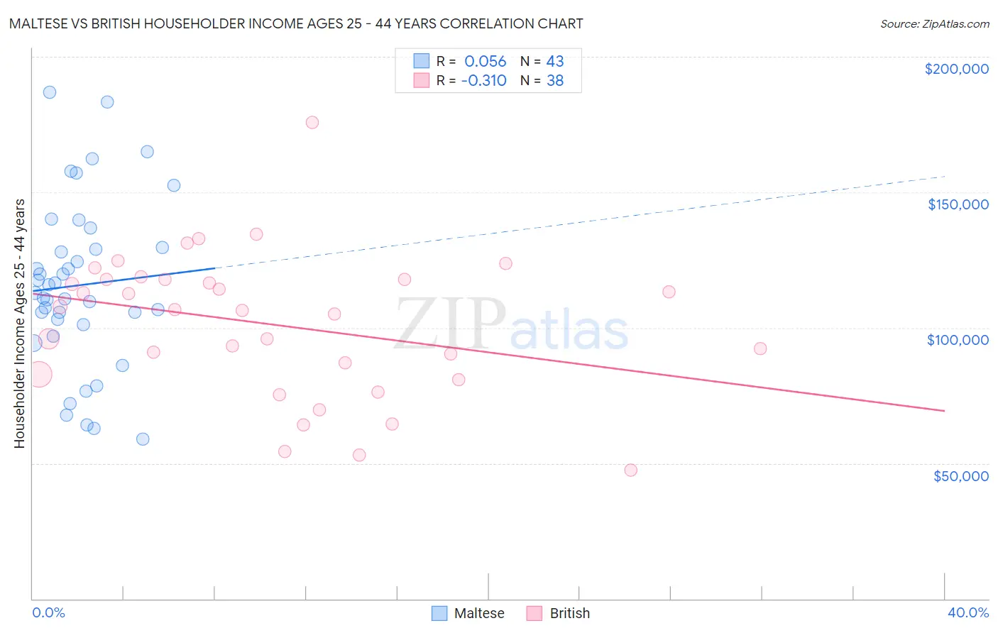 Maltese vs British Householder Income Ages 25 - 44 years