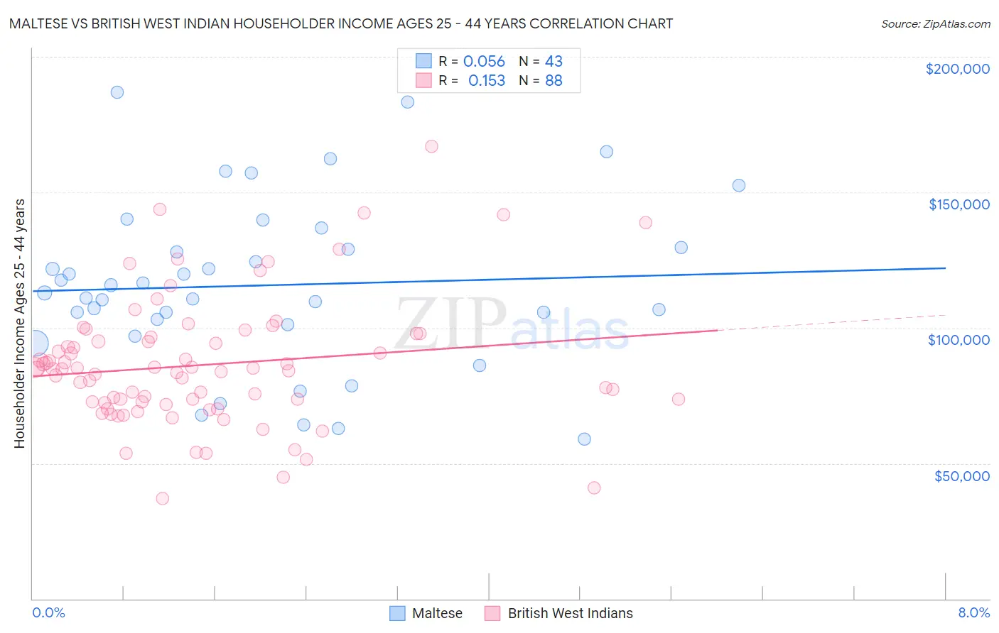 Maltese vs British West Indian Householder Income Ages 25 - 44 years