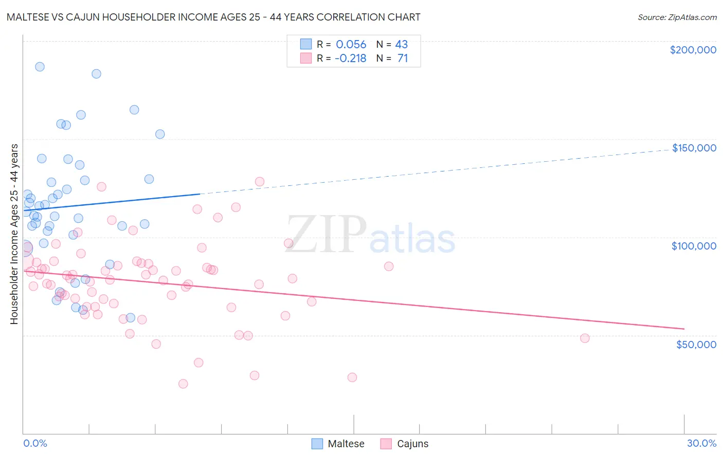 Maltese vs Cajun Householder Income Ages 25 - 44 years