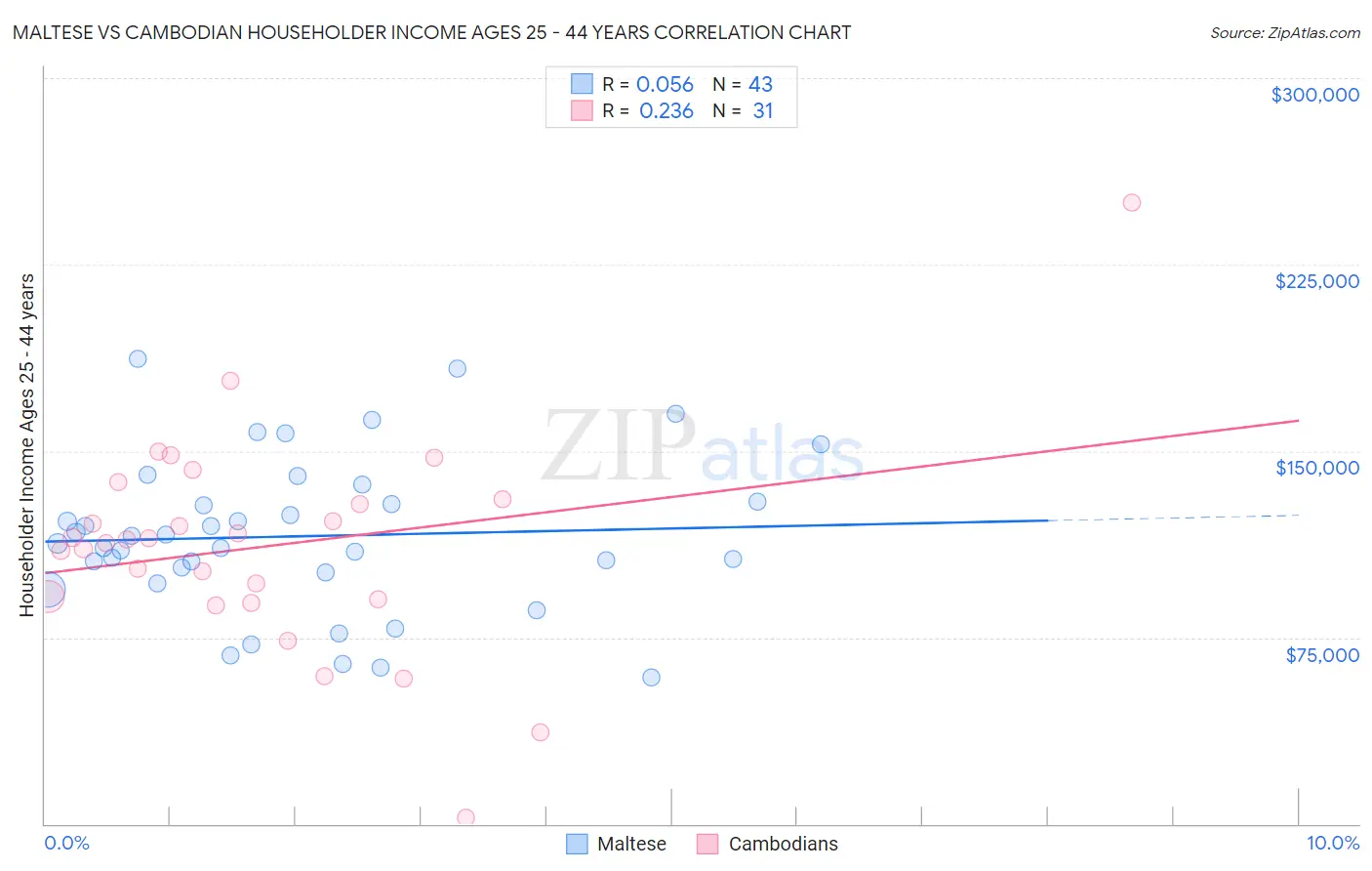 Maltese vs Cambodian Householder Income Ages 25 - 44 years