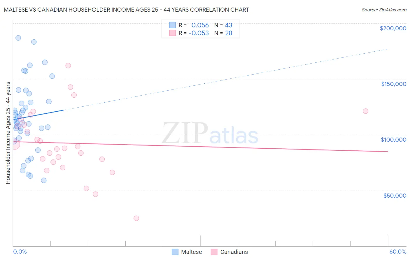 Maltese vs Canadian Householder Income Ages 25 - 44 years